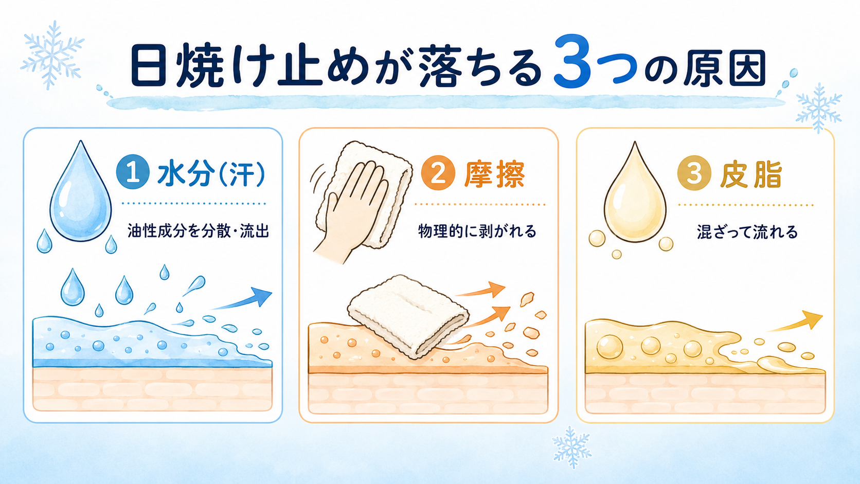 日焼け止めが落ちる3つの原因（水分・摩擦・皮脂）の比較イラスト