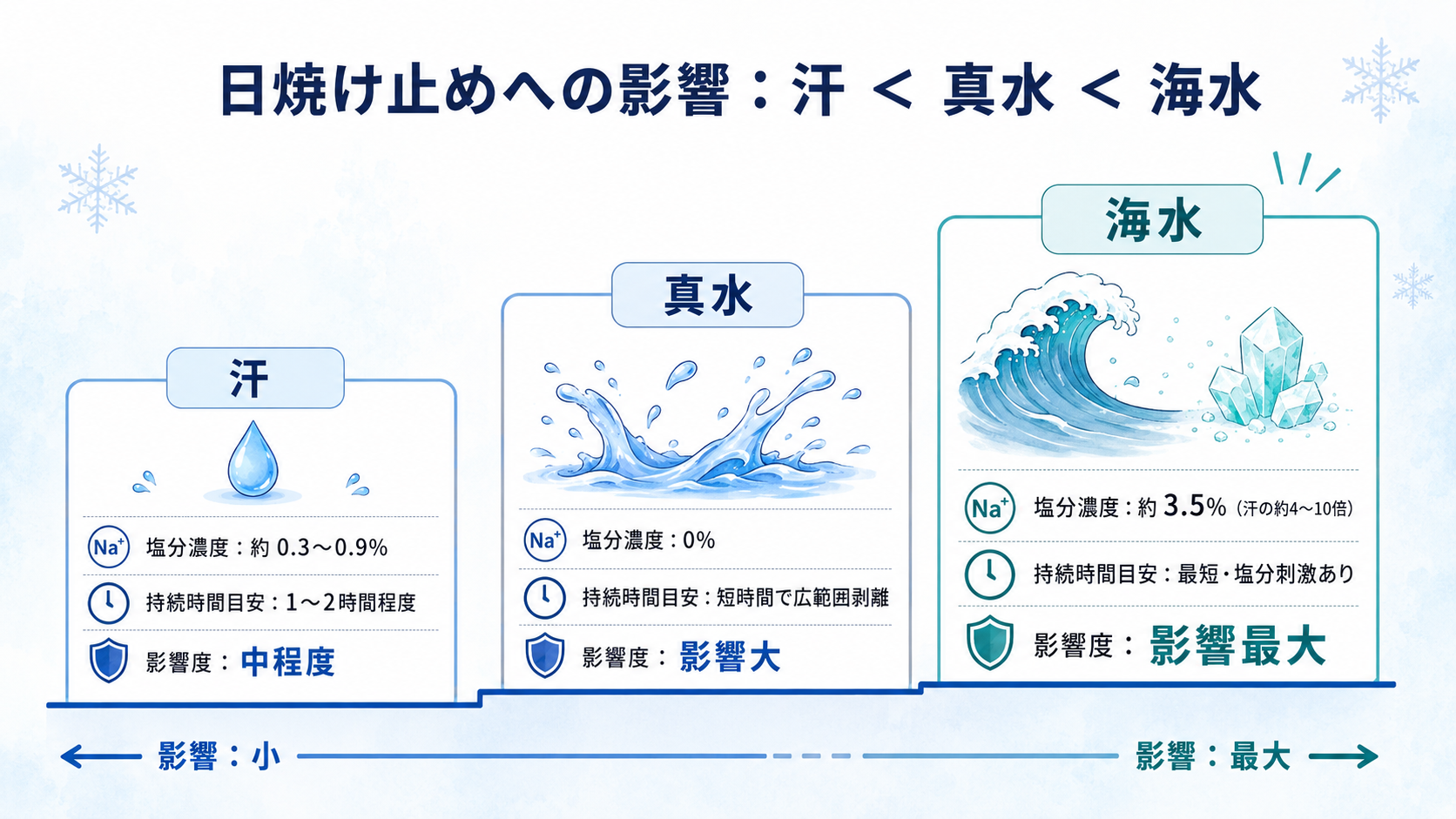 日焼け止めへの影響3パターン比較：汗・真水・海水の塩分濃度と持続時間