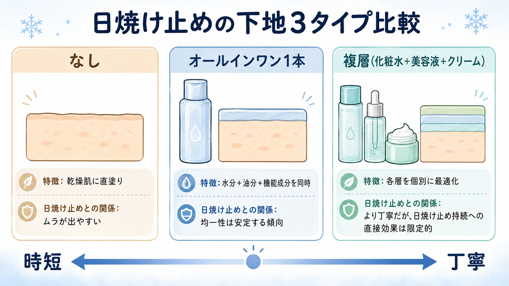 日焼け止めの下地3タイプ比較：なし・オールインワン1本・複層（化粧水＋美容液＋クリーム）