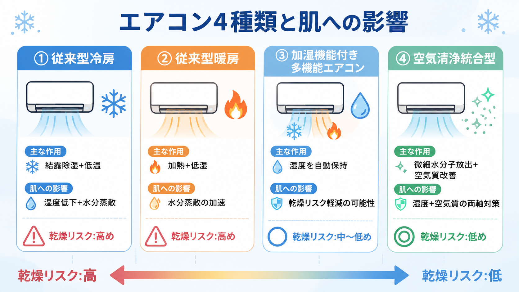 エアコン4種類比較：従来型冷房・暖房・加湿機能付き多機能エアコン・空気清浄統合型と乾燥リスク