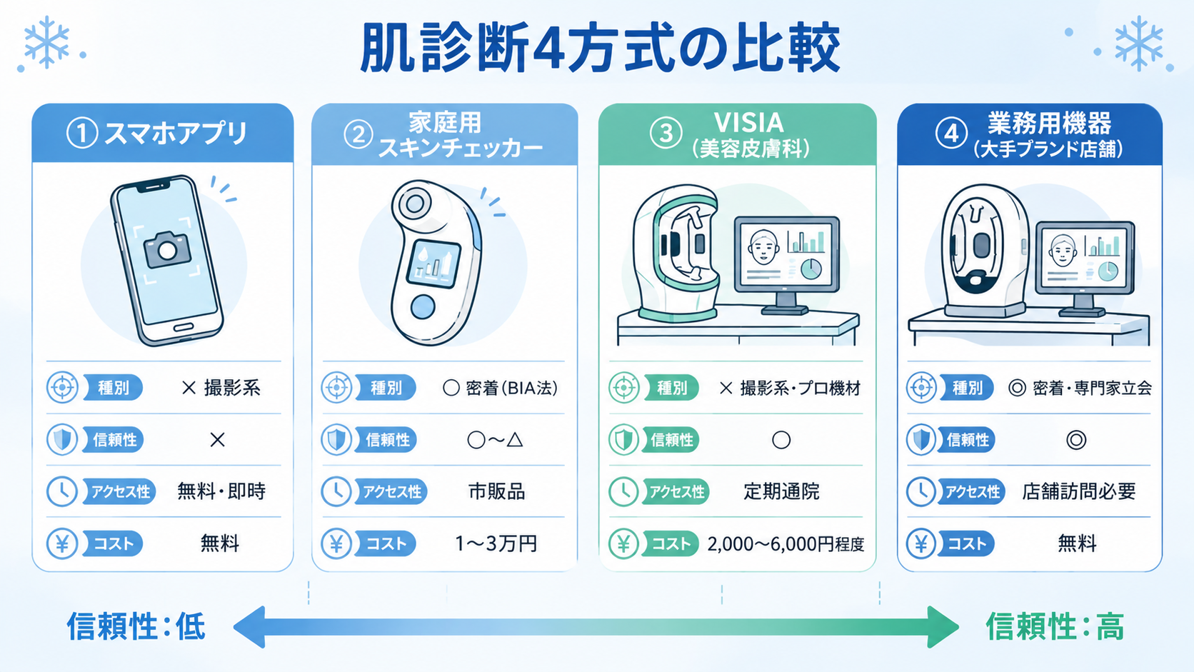 肌診断4方式比較：スマホアプリ・家庭用スキンチェッカー・VISIA・業務用機器（信頼性順）