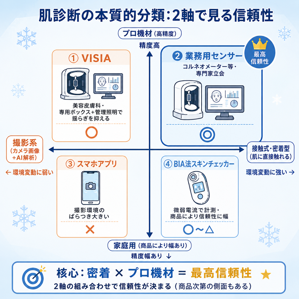 肌診断の本質的分類：密着×プロ機材の2軸マトリクス・4方式の信頼性比較