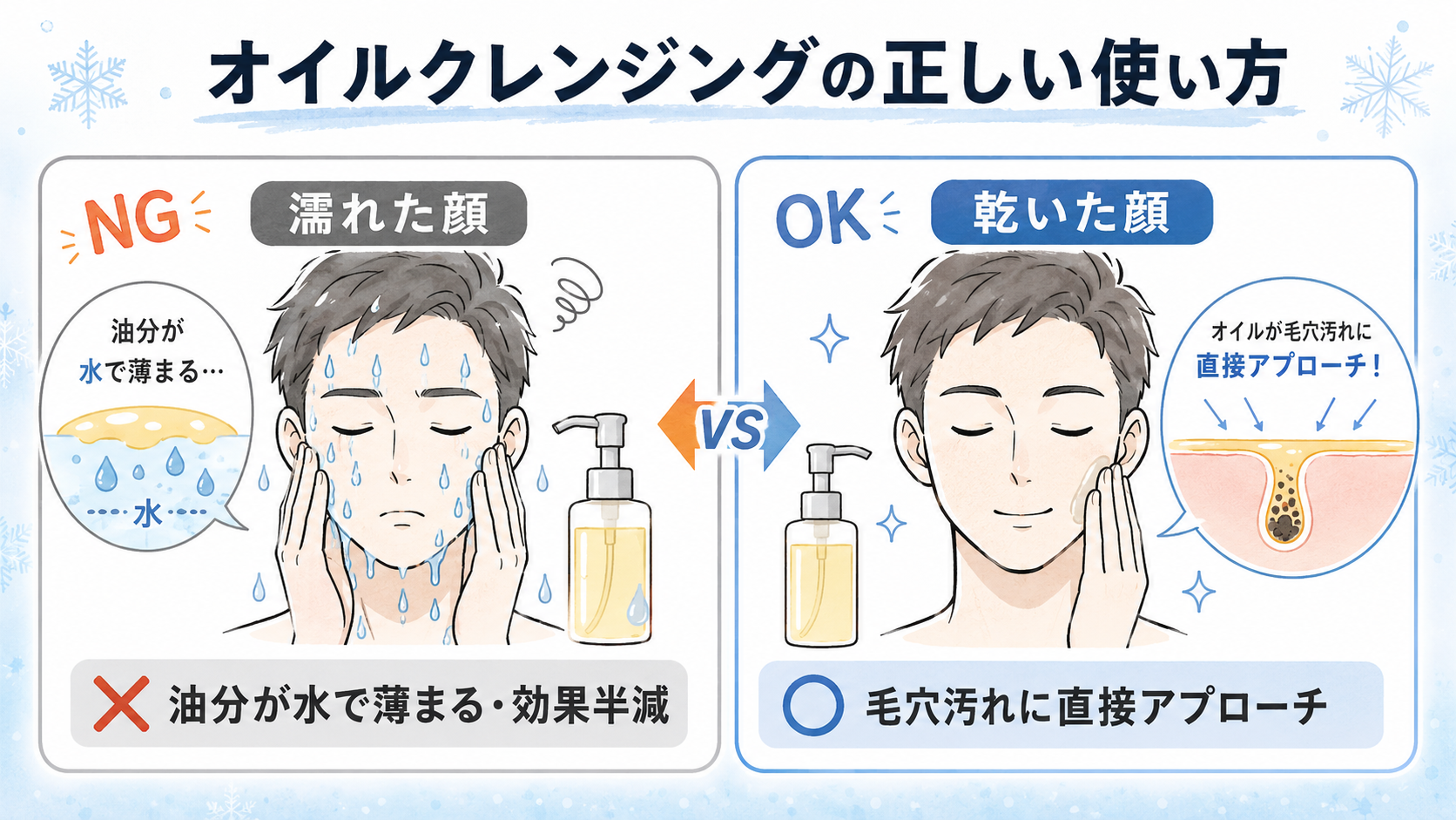 オイルクレンジングは乾いた顔に使う：濡れた顔（NG）vs 乾いた顔（OK）の対比図