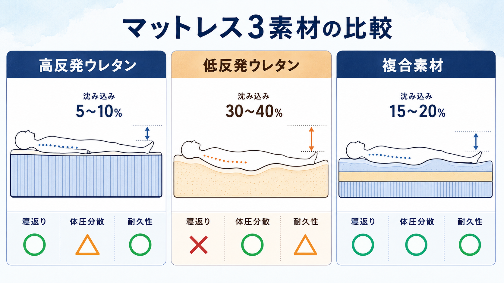高反発 vs 低反発 vs ヘルスウェーブ（複合素材）3素材の沈み込み・特徴比較図