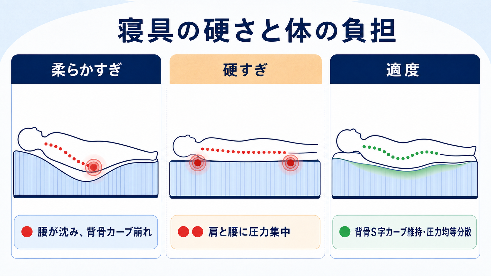 柔らかすぎ vs 硬すぎ vs 適度 寝具の硬さと体の負担3パターン比較図（背骨S字カーブ）