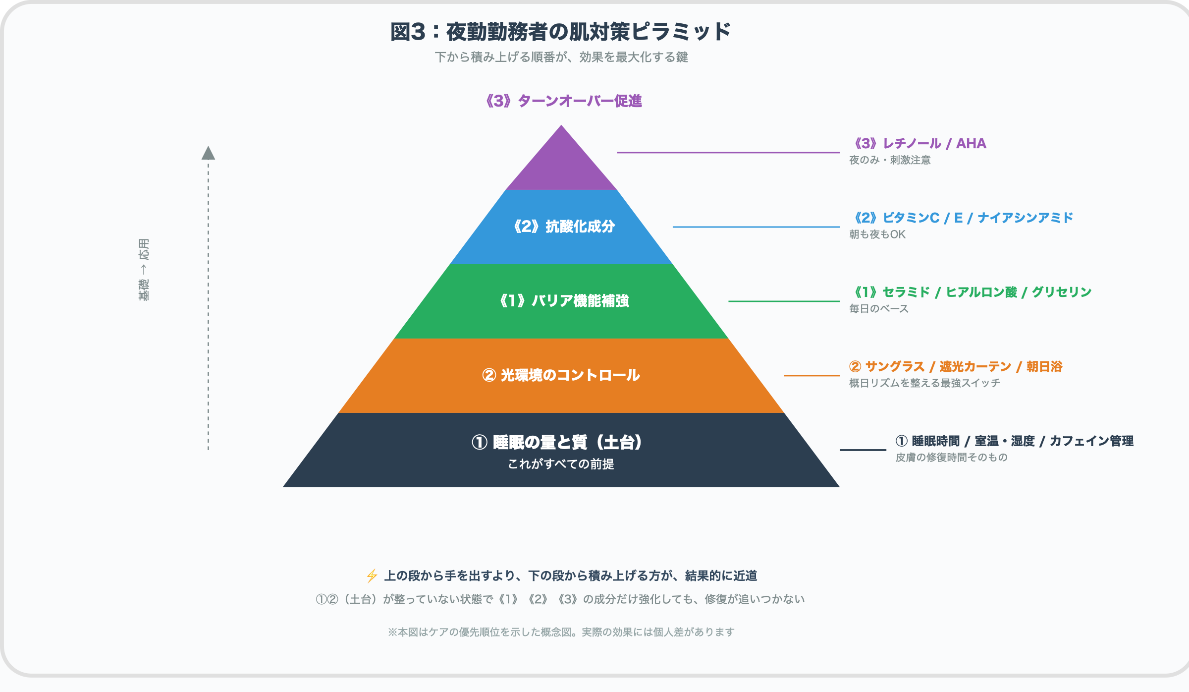 夜勤勤務者の肌対策ピラミッド