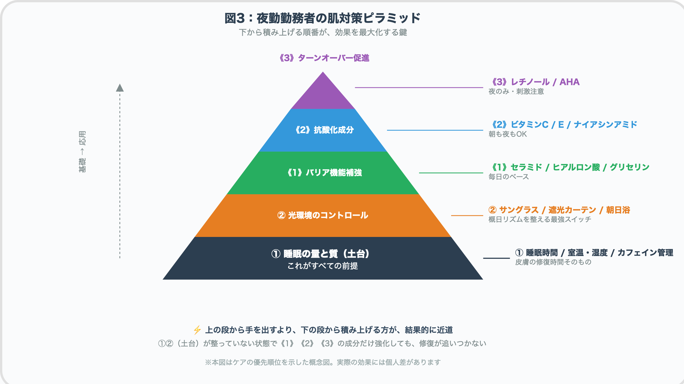 夜勤勤務者の肌対策ピラミッド
