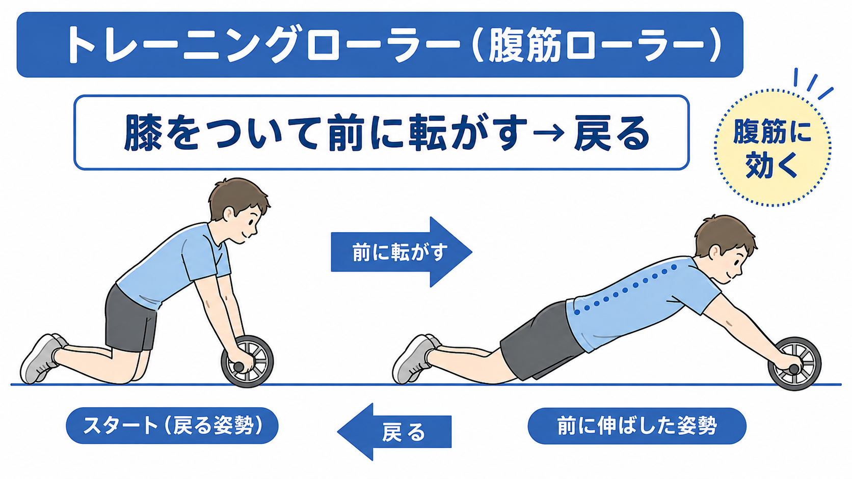 トレーニングローラー（腹筋ローラー）の正しいフォーム。膝をついて前に転がす→戻る