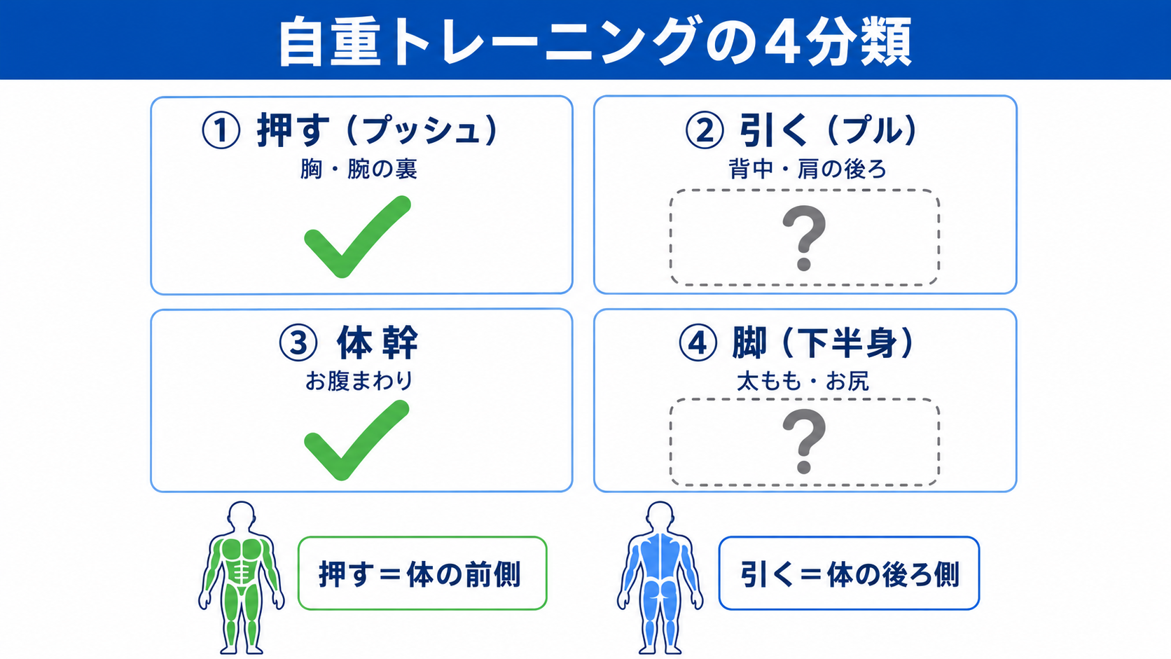 自重トレーニングの4分類。押す・体幹はやっているが引く・脚は未実施という偏り。押す＝体の前側、引く＝体の後ろ側