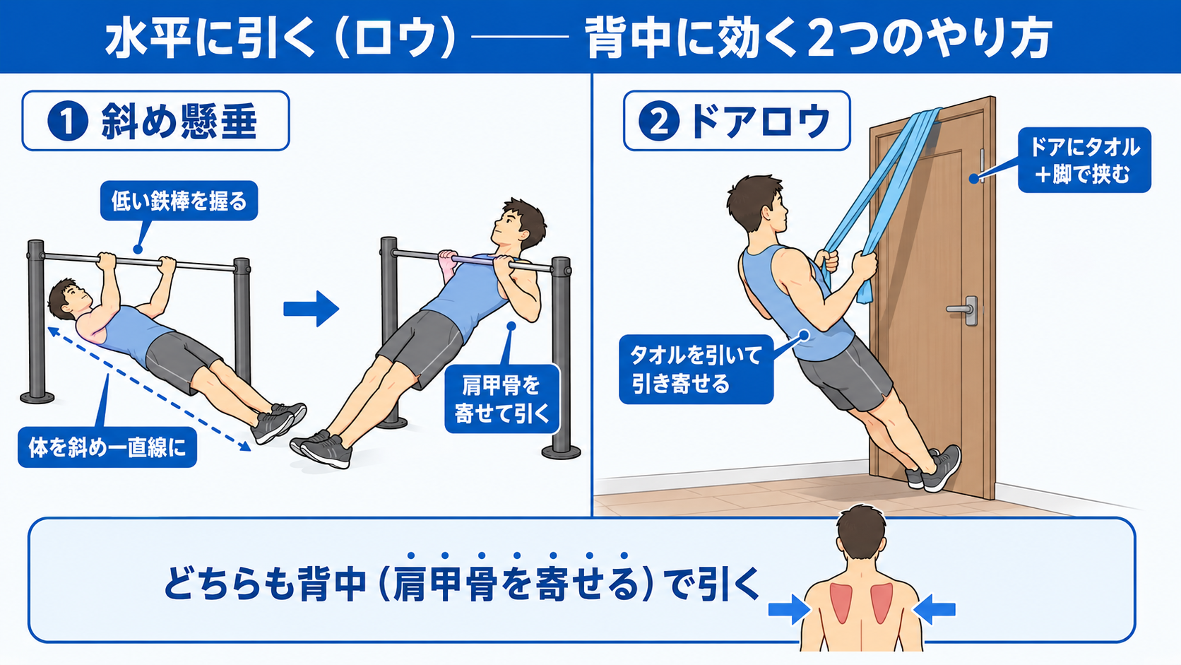 水平に引く（ロウ）運動の2つのやり方。左：斜め懸垂（鉄棒を握り体を斜め一直線に）、右：ドアロウ（ドアにタオル＋脚で挟んで引く）。どちらも背中（肩甲骨を寄せる）で引く