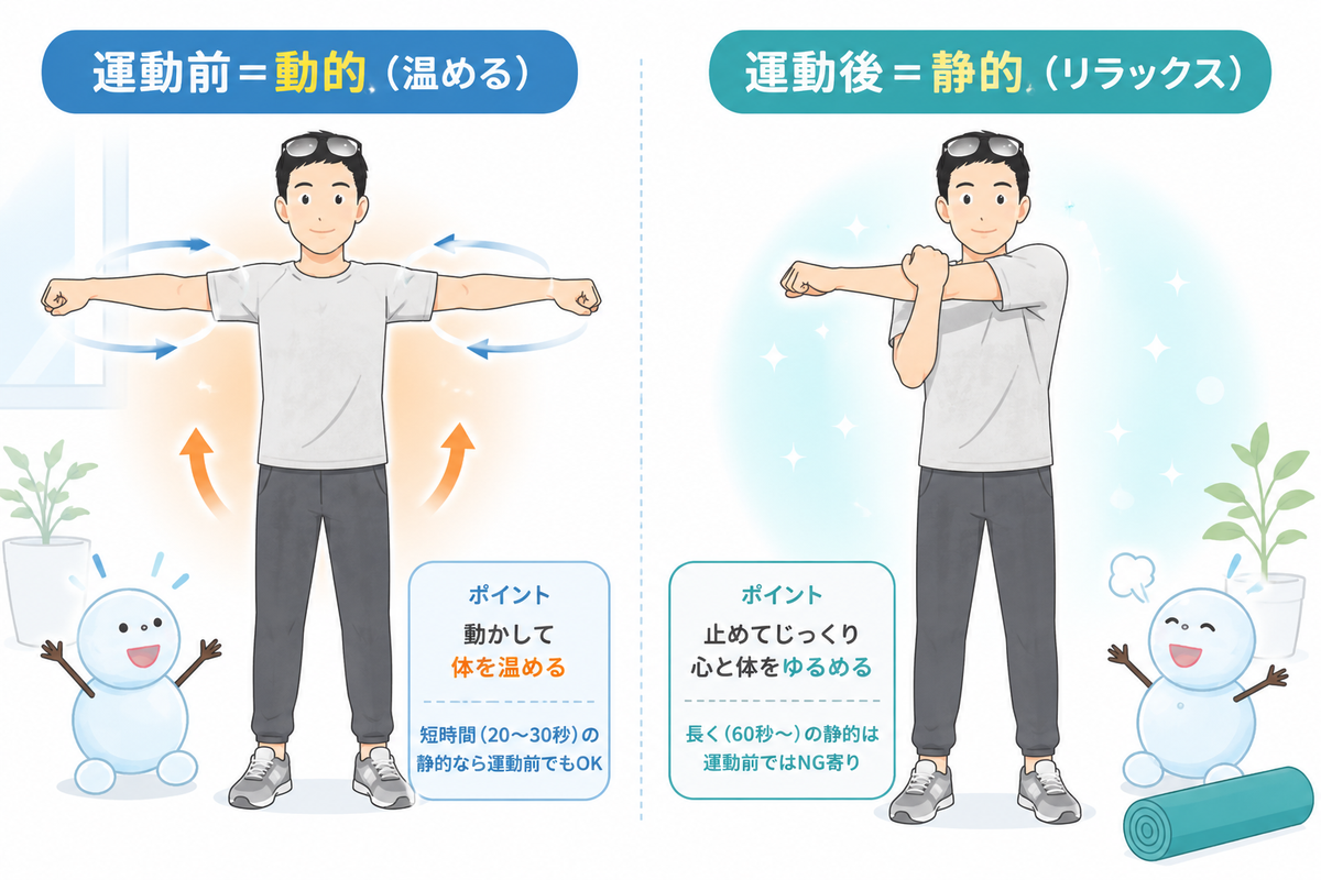 運動前は動的ストレッチ、運動後は静的ストレッチという使い分けの図解