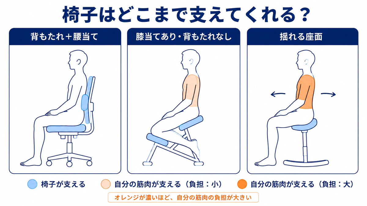 背もたれ+腰当て・膝当てあり・揺れる座面の3タイプで、椅子が支える範囲と自分の筋肉が支える範囲を比べた解説図